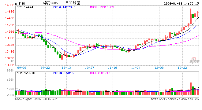 ICE期棉简评:外围因素拖累 期棉刷新周内低点