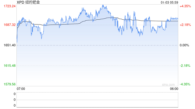 元旦假期国际涨跌一览