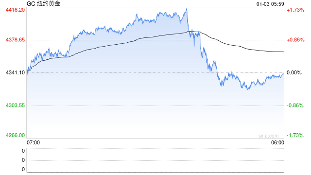 黄金市场，新变化！