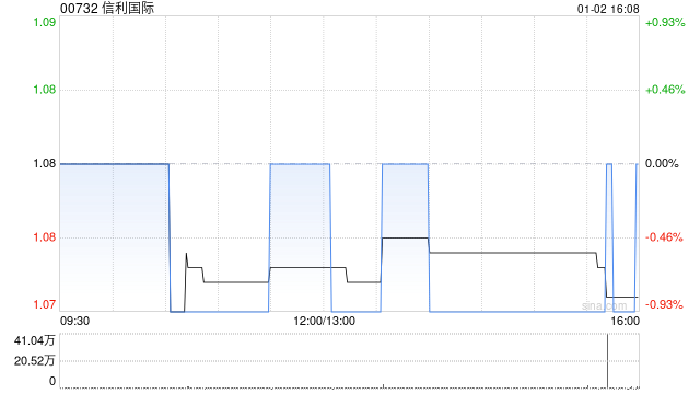 信利国际于1月2日斥资43.44万港元回购40.6万股