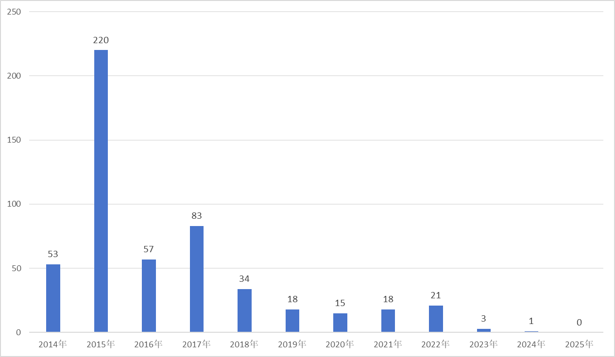 证券类私募总规模连刷新高，2025年仍有逾500家管理人黯然离场