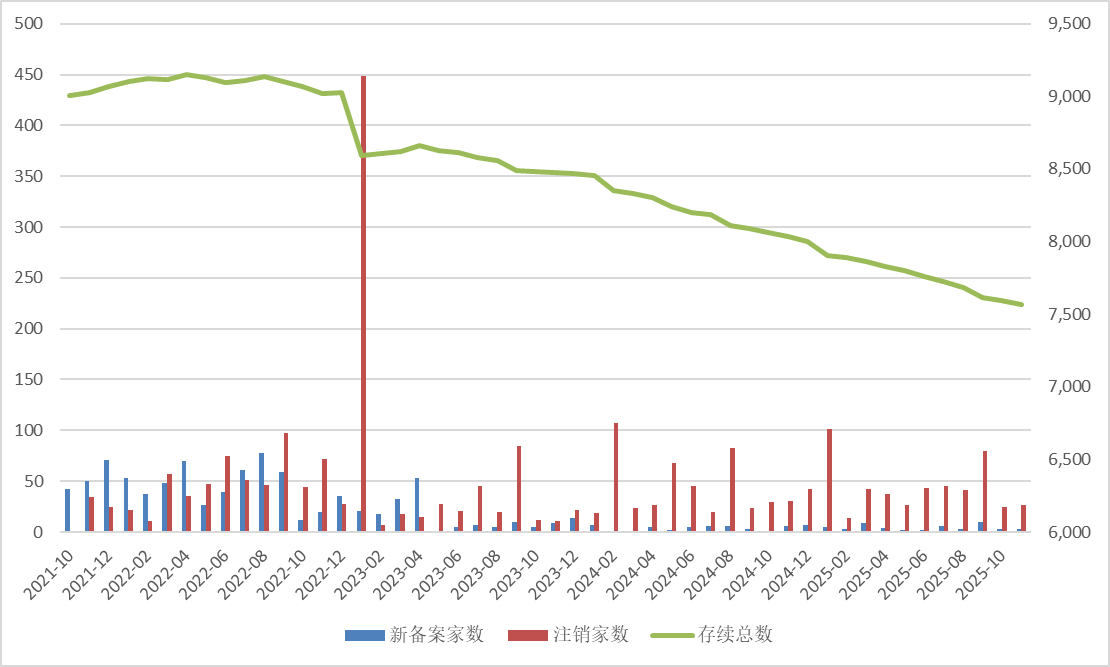 证券类私募总规模连刷新高，2025年仍有逾500家管理人黯然离场