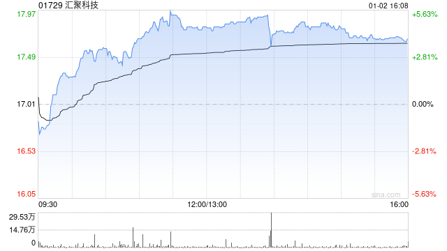 汇聚科技根据股份计划发行1万股