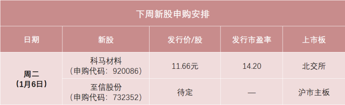 “马字辈”新股	，来了！