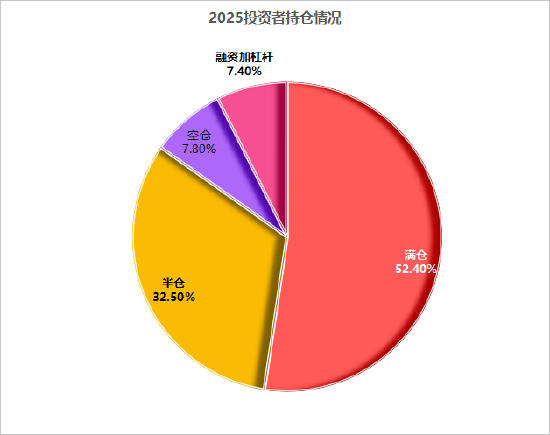 万人大调查：62.5%投资者2025年盈利 66%投资者看涨2026年A股
