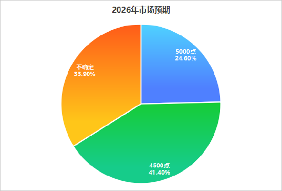 万人大调查：62.5%投资者2025年盈利 66%投资者看涨2026年A股