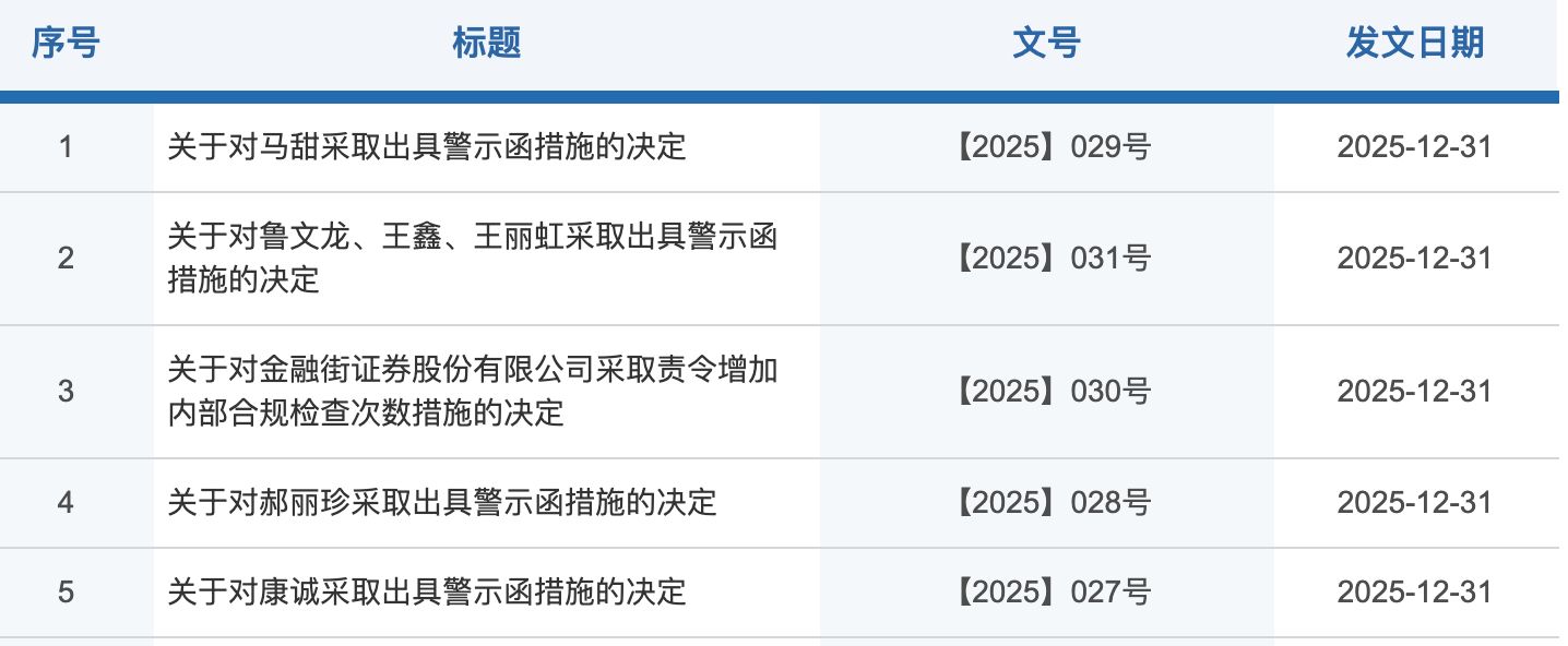 更名后首次被监管“点名”，金融街证券7名员工集中被曝违规