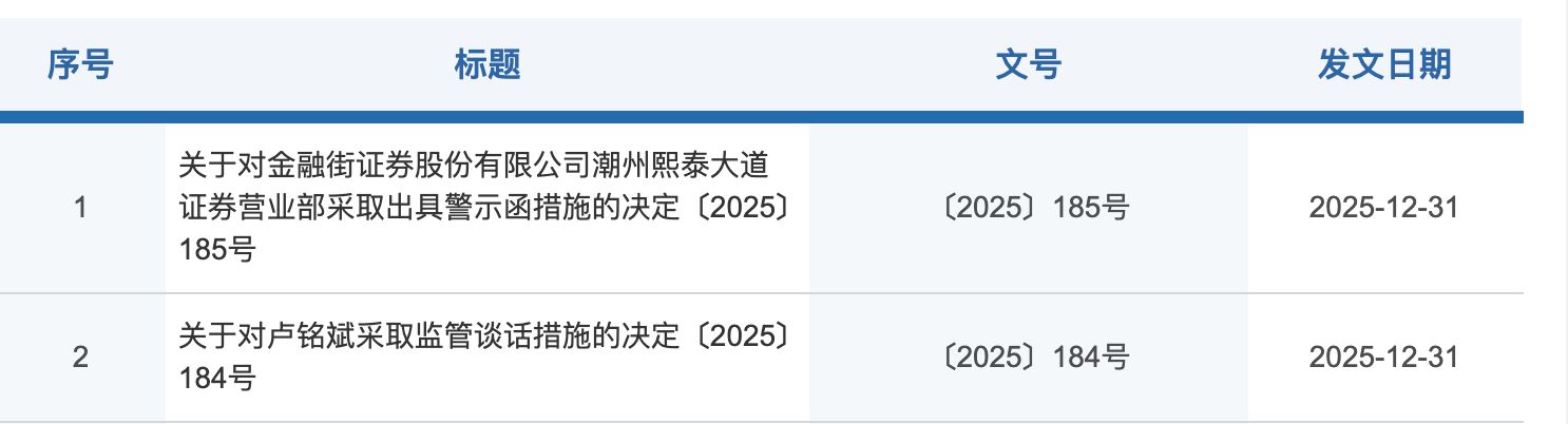 更名后首次被监管“点名”，金融街证券7名员工集中被曝违规