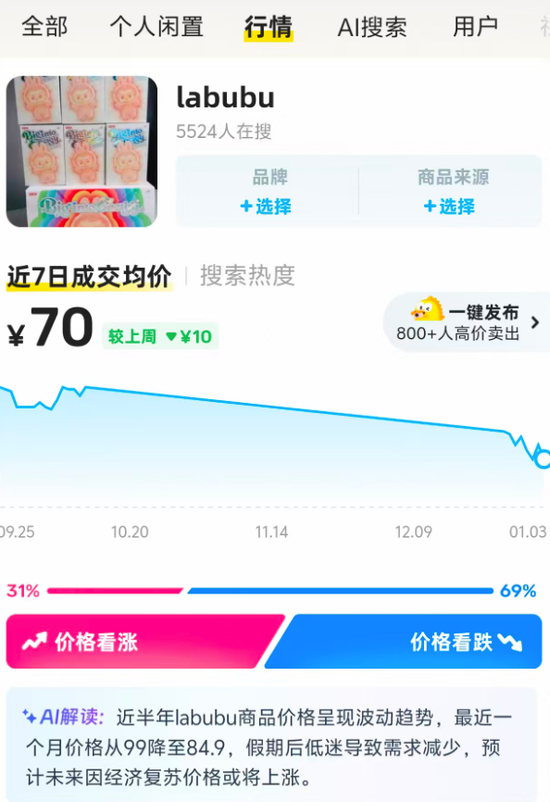 一娃难求→部分破发！“盲盒界的爱马仕”Labubu发生了什么？