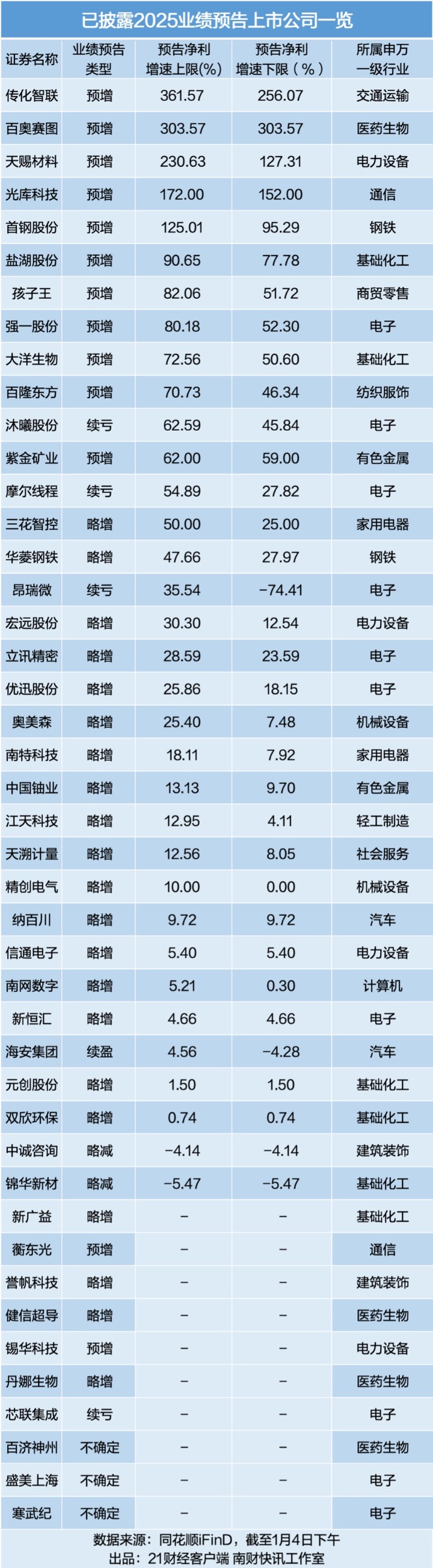 最高预增超360%！44家A股公司披露2025年度业绩预告，近八成预喜