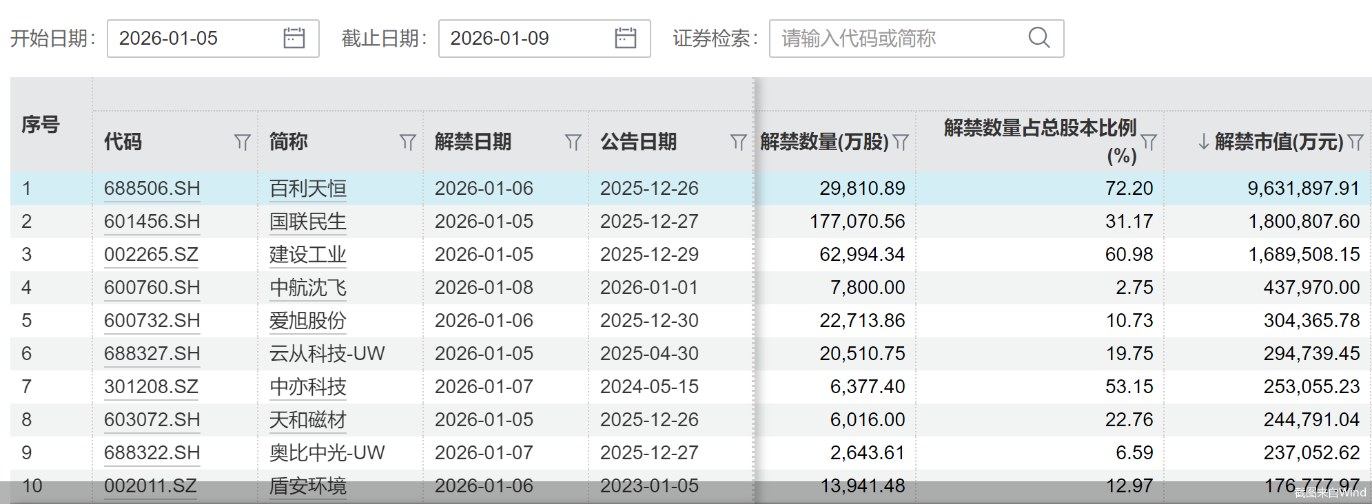 下周超1600亿元解禁来袭，3股解禁市值超百亿