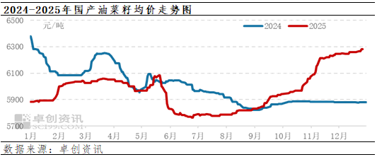 加拿大农业部9月份报告解读——油菜籽产量下降需求量增加