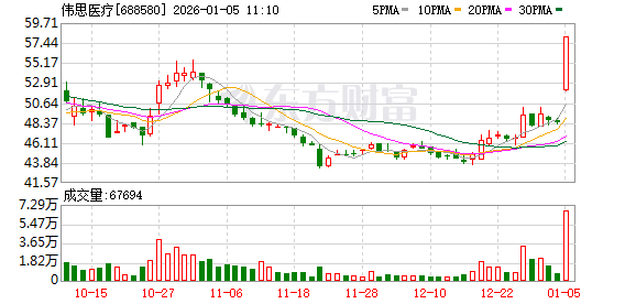 伟思医疗盘中涨停 506只科创板股上涨