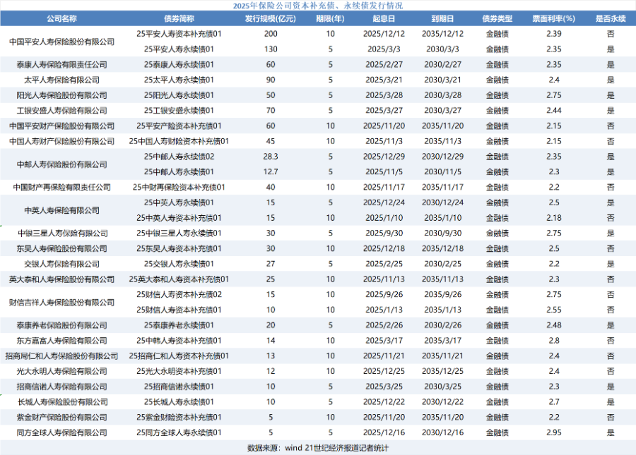 年初即“补血”！近三年险企发债规模连破千亿