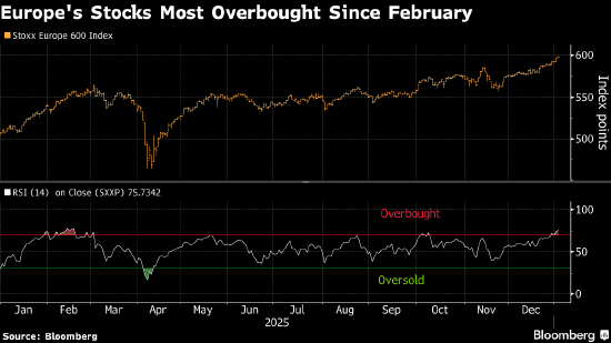 欧洲基准股指史上首次突破600点 委内瑞拉局势令国防和矿业股获热捧