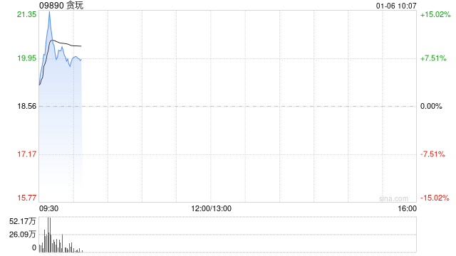 贪玩盘中涨超15% 公司成功发行可转债加码AI+游戏
