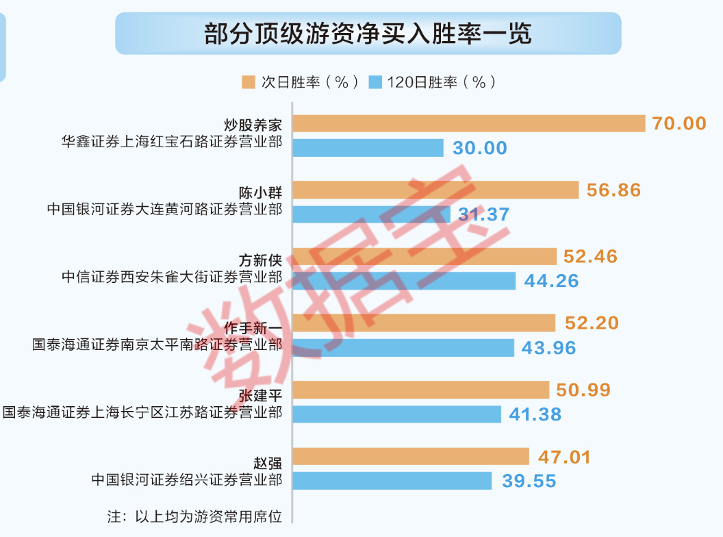 龙虎榜数据大透视!陈小群等顶级游资胜率如何?