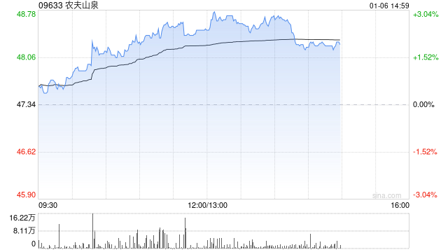 晨星:升农夫山泉2025-26年净利润至3%-5% 非水饮料类别将成为新增长驱动力