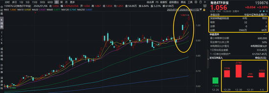 紫金矿业	、洛阳钼业创新高！有色ETF华宝（159876）猛拉4%获资金净申购3900万份！十年一遇的有色大年？