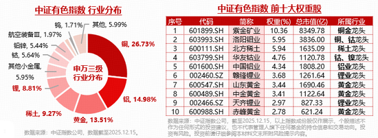 紫金矿业、洛阳钼业创新高！有色ETF华宝（159876）猛拉4%获资金净申购3900万份！十年一遇的有色大年？