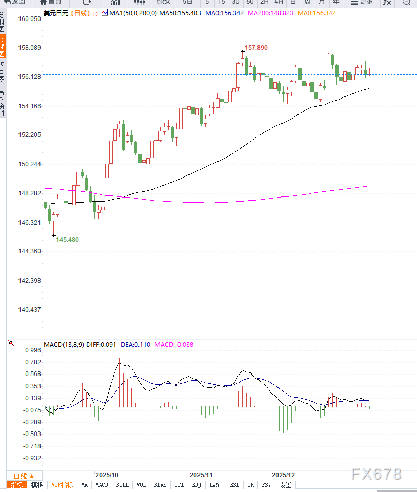 日央行鹰派立场与美联储降息预期博弈	，美元兑日元在156关口附近陷入震荡