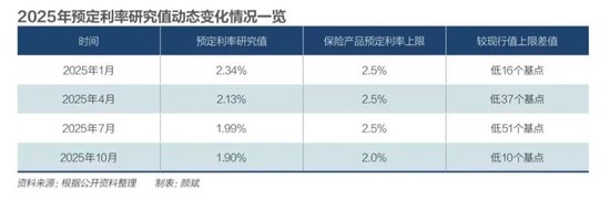 预定利率新周期，保险业谋变