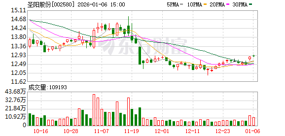 圣阳股份：截至2025年12月31日股东人数为59607户