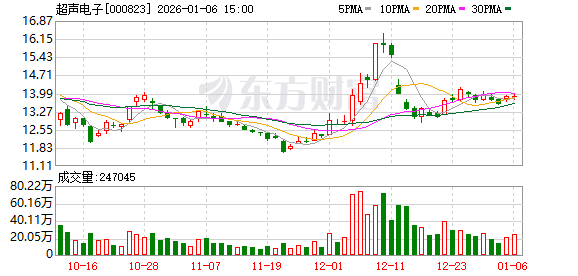 超声电子：公司印制板产品有应用于低空卫星领域