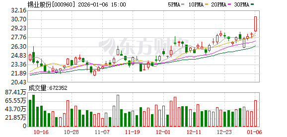 锡业股份：截至2025年12月31日股东人数为80067户