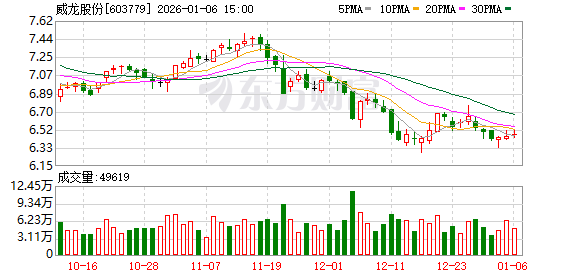 威龙股份：截至2025年12月31日股东总人数为24202户
