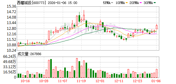 西藏城投：国能矿业稳步推进万吨氢氧化锂委托加工项目建设，一期3300吨试生产产线已顺利贯通