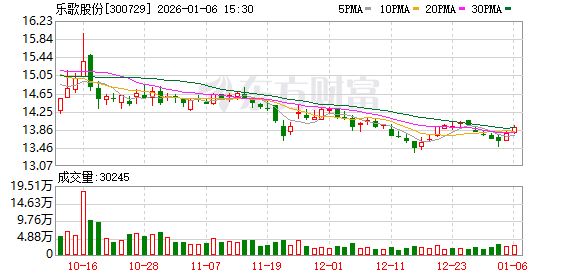 乐歌股份：公司自主研发仓储机器人目前以自用为主