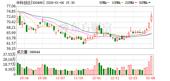 中科创达：累计回购公司股份数量为68.76万股