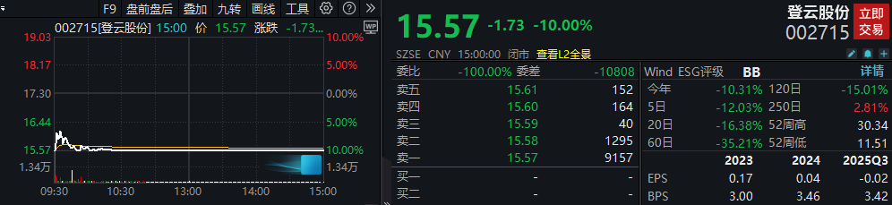 实控人被捕！002715，“10CM”跌停
