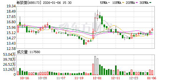 希荻微现3笔大宗交易 总成交金额719.74万元