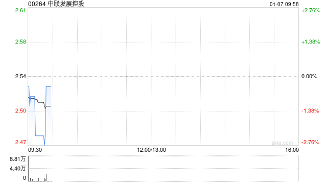 中联发展控股拟折让约14.96%配售最多2000万股 净筹约4206万港元