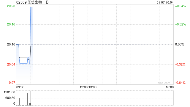 荃信生物-B于1月6日斥资77.84万港元回购3.88万股