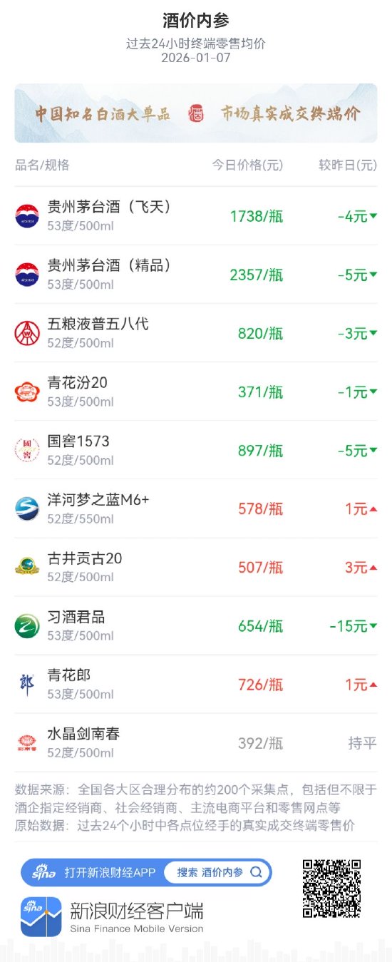 酒价内参1月7日价格发布，习酒君品下跌15元领跌市场