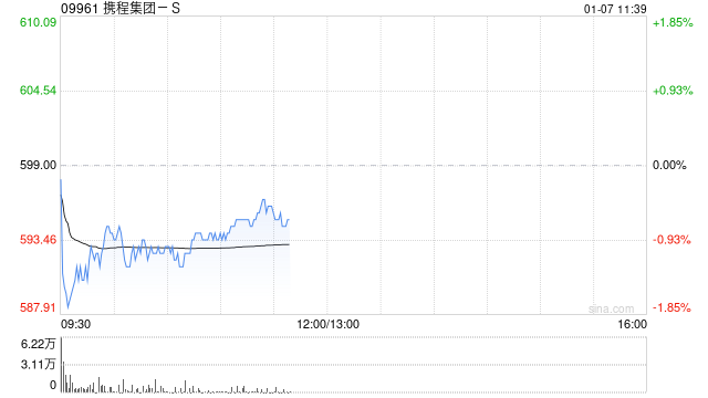 中信证券：首予携程集团-S“买入	”评级 目标价660港元
