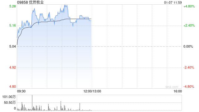 优然牧业盘中涨超4% 中邮证券维持“买入”评级