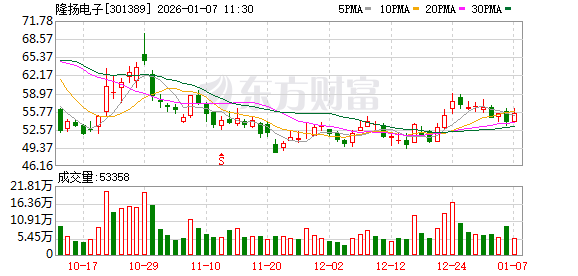 隆扬电子：公司HVLP5铜箔产品尚在与客户的验证中	，公司为产业链上游企业，整体验证流程较长