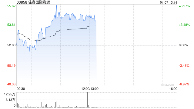 佳鑫国际资源午前涨近5% 附属与CCECC哈萨克斯坦分公司订立该等采矿服务采购协议