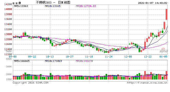 快讯|不锈钢主力合约触及涨停	，涨幅4.99%，报13885元/吨