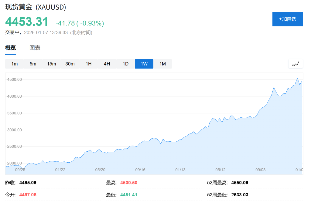 无视短期波动？大摩看多金价：今年将冲刺4800美元，避险与降息仍是主线