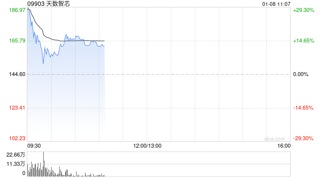 天数智芯首挂上市 早盘高开31.54%