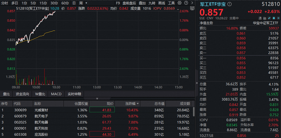 军工强势回归，再度领跑全市场！高人气军工ETF华宝（512810）劲涨2.63%连续3日刷新历史新高！