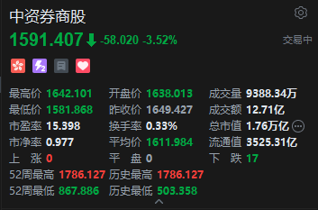 港股券商股集体下挫，中信证券跌超4%，机构指券商板块估值处于历史低位