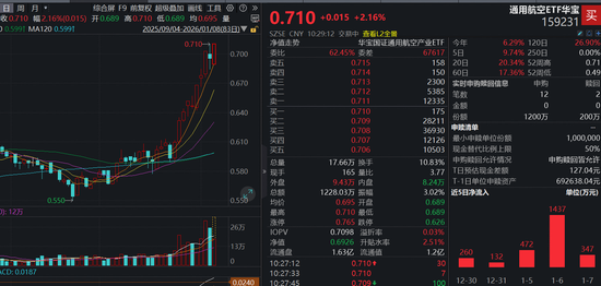 钱塘号火箭来了！航天电子、光威复材携手拉涨10%，通用航空ETF（159231）涨逾2%，盘中再获资金申购1000万份