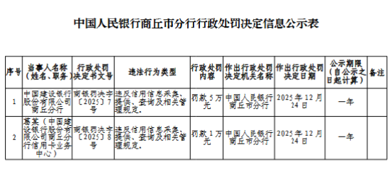 建设银行商丘分行被罚5万元：违反信用信息采集、提供	、查询及相关管理规定