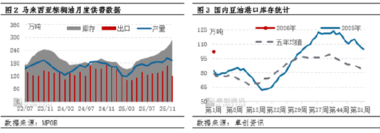 油脂有“料	”：基本面差异背景下，1月豆棕价差趋于修复